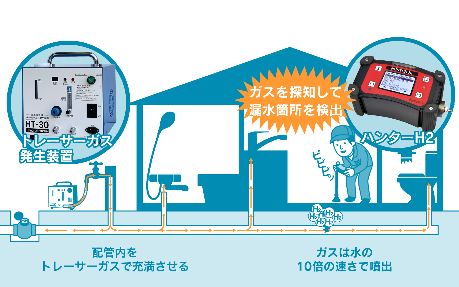 ガスを探知して漏水箇所を検出